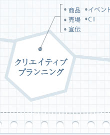 クリエイティブプランニング ・商品・イベント・売場・C I・宣伝